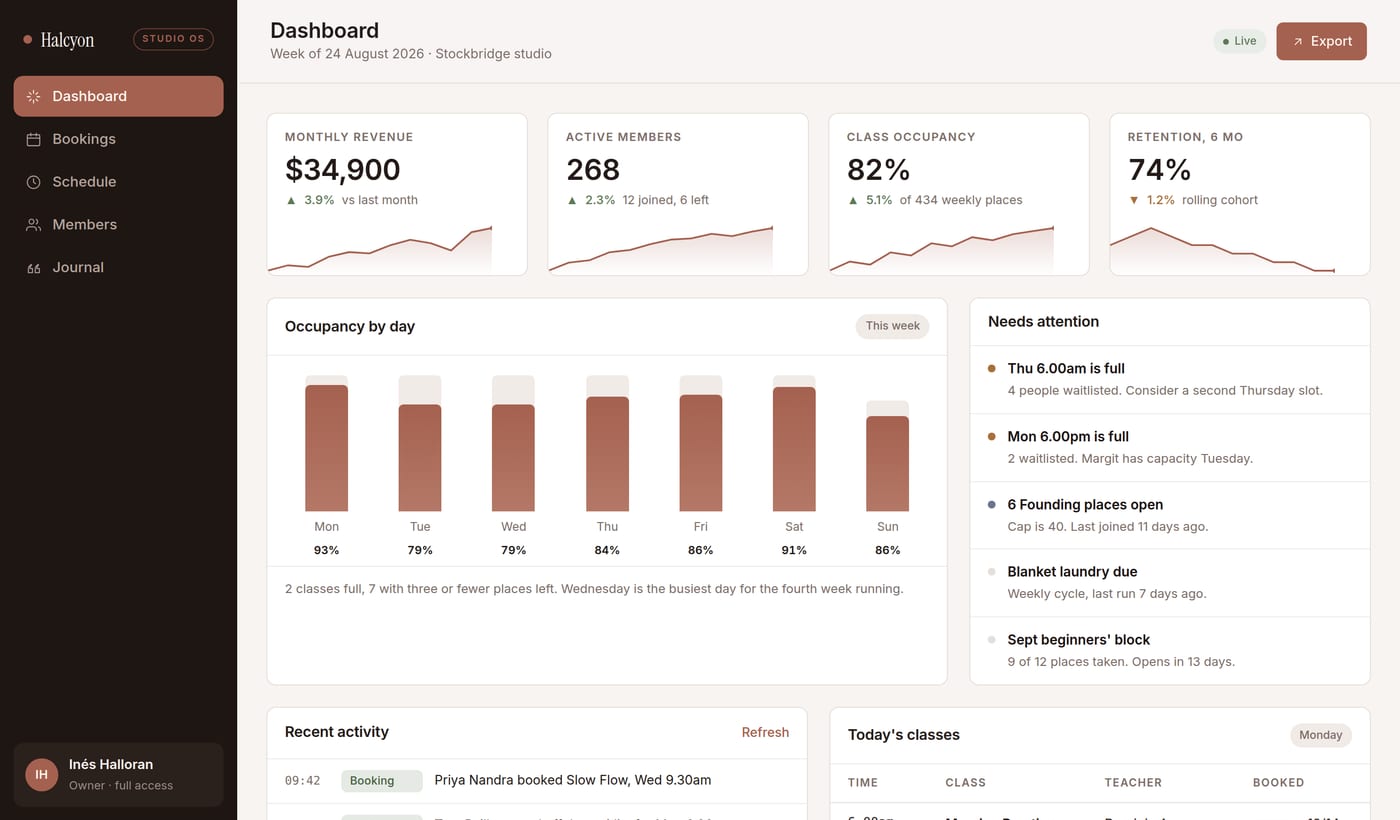 The Studio OS dashboard mockup: revenue, membership and occupancy tiles above an occupancy-by-day chart, a needs-attention queue and a live activity feed